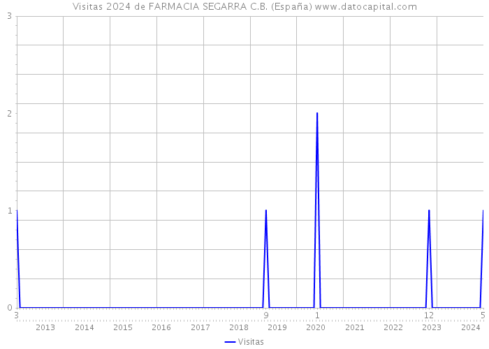 Visitas 2024 de FARMACIA SEGARRA C.B. (España) 