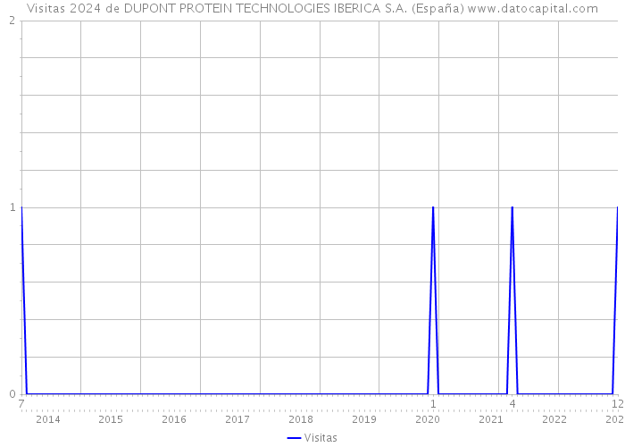 Visitas 2024 de DUPONT PROTEIN TECHNOLOGIES IBERICA S.A. (España) 