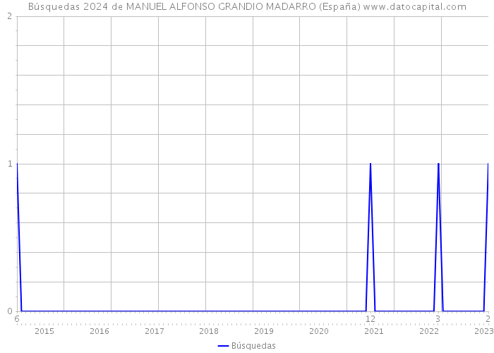 Búsquedas 2024 de MANUEL ALFONSO GRANDIO MADARRO (España) 