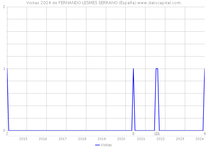Visitas 2024 de FERNANDO LESMES SERRANO (España) 
