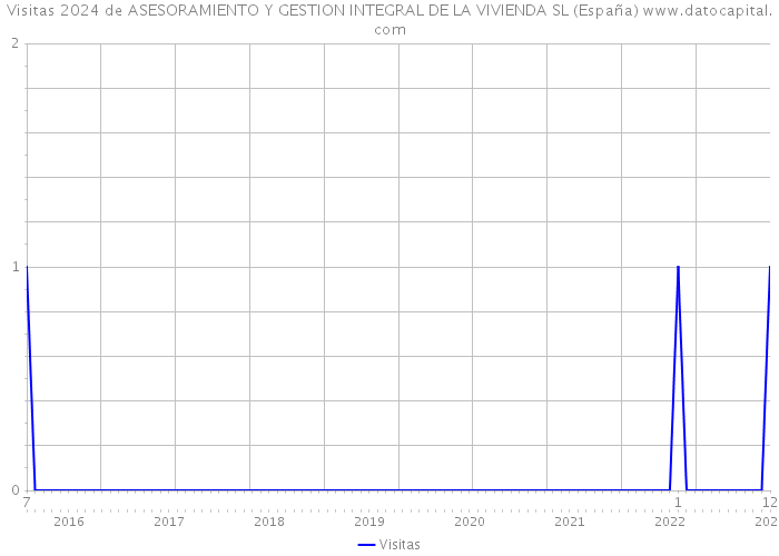 Visitas 2024 de ASESORAMIENTO Y GESTION INTEGRAL DE LA VIVIENDA SL (España) 