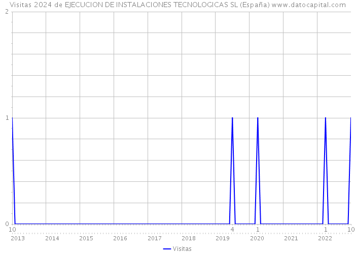Visitas 2024 de EJECUCION DE INSTALACIONES TECNOLOGICAS SL (España) 