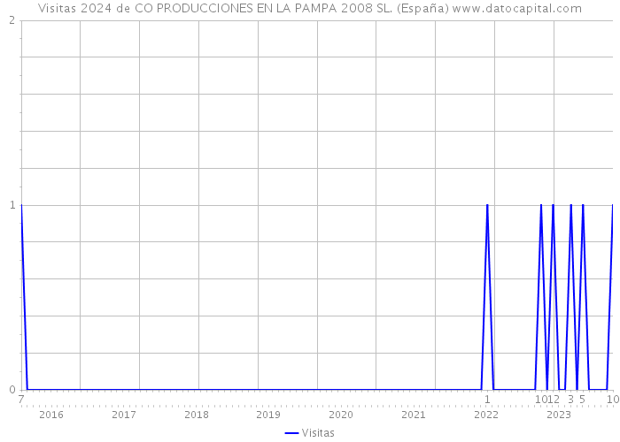 Visitas 2024 de CO PRODUCCIONES EN LA PAMPA 2008 SL. (España) 