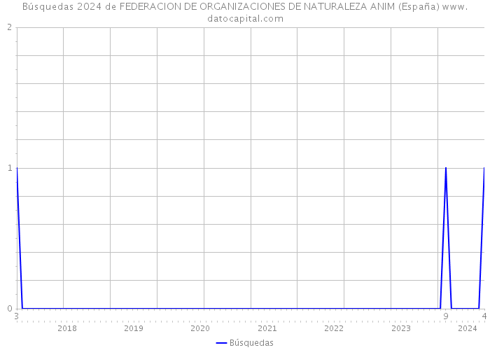 Búsquedas 2024 de FEDERACION DE ORGANIZACIONES DE NATURALEZA ANIM (España) 