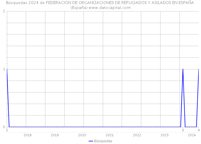 Búsquedas 2024 de FEDERACION DE ORGANIZACIONES DE REFUGIADOS Y ASILADOS EN ESPAÑA (España) 