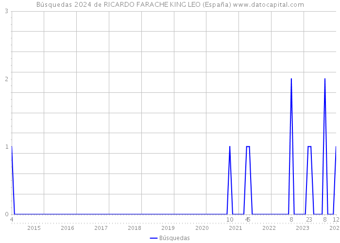 Búsquedas 2024 de RICARDO FARACHE KING LEO (España) 