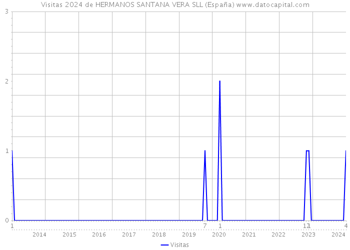 Visitas 2024 de HERMANOS SANTANA VERA SLL (España) 