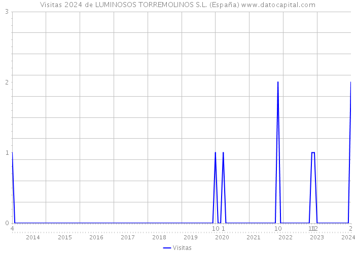 Visitas 2024 de LUMINOSOS TORREMOLINOS S.L. (España) 