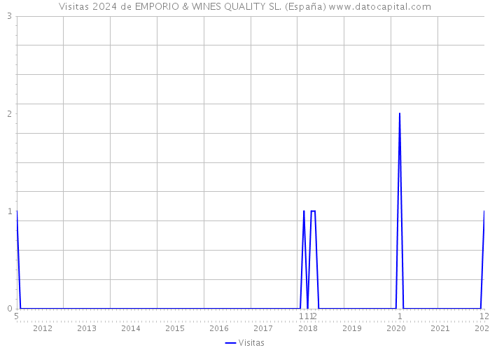 Visitas 2024 de EMPORIO & WINES QUALITY SL. (España) 