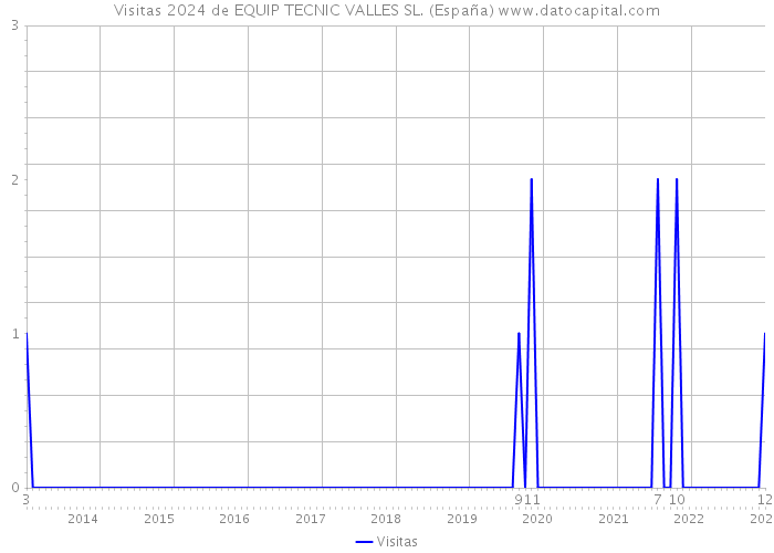 Visitas 2024 de EQUIP TECNIC VALLES SL. (España) 