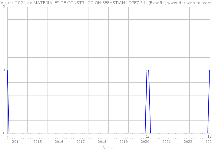 Visitas 2024 de MATERIALES DE CONSTRUCCION SEBASTIAN LOPEZ S.L. (España) 