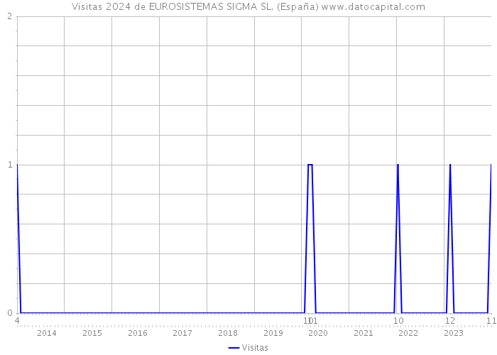 Visitas 2024 de EUROSISTEMAS SIGMA SL. (España) 