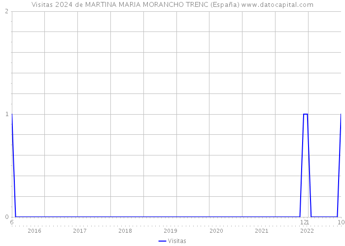 Visitas 2024 de MARTINA MARIA MORANCHO TRENC (España) 