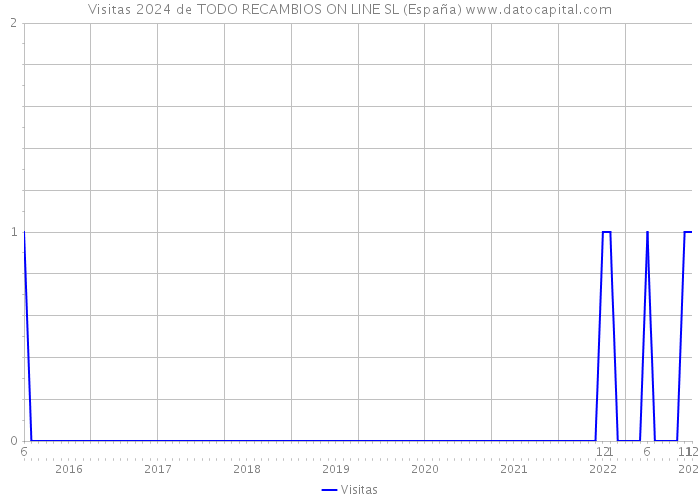 Visitas 2024 de TODO RECAMBIOS ON LINE SL (España) 