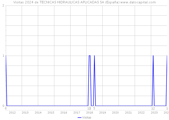 Visitas 2024 de TECNICAS HIDRAULICAS APLICADAS SA (España) 