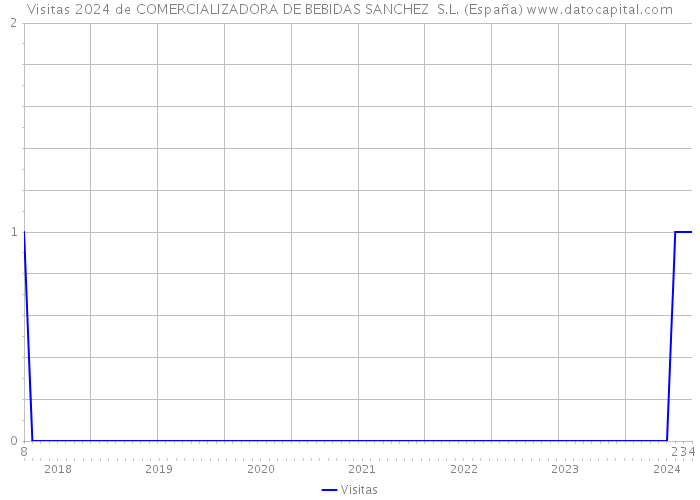 Visitas 2024 de COMERCIALIZADORA DE BEBIDAS SANCHEZ S.L. (España) 