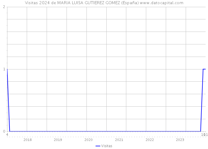 Visitas 2024 de MARIA LUISA GUTIEREZ GOMEZ (España) 