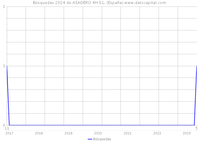 Búsquedas 2024 de ASADERO 4H S.L. (España) 