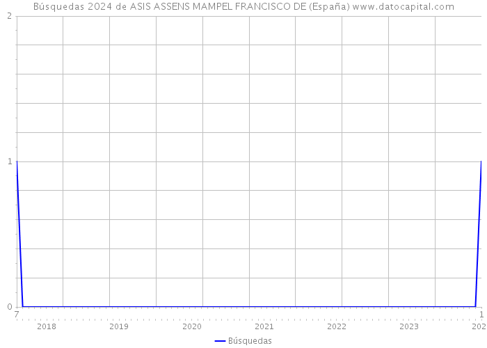 Búsquedas 2024 de ASIS ASSENS MAMPEL FRANCISCO DE (España) 