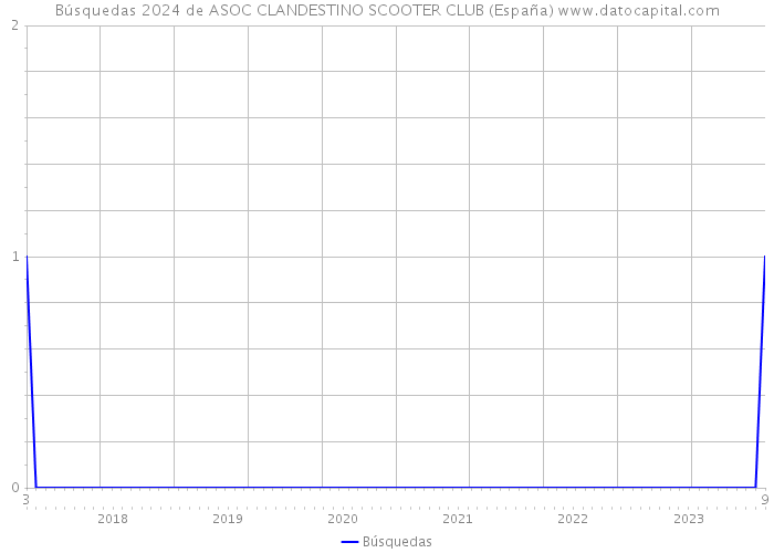 Búsquedas 2024 de ASOC CLANDESTINO SCOOTER CLUB (España) 