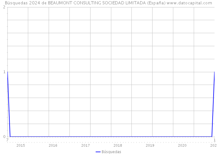 Búsquedas 2024 de BEAUMONT CONSULTING SOCIEDAD LIMITADA (España) 