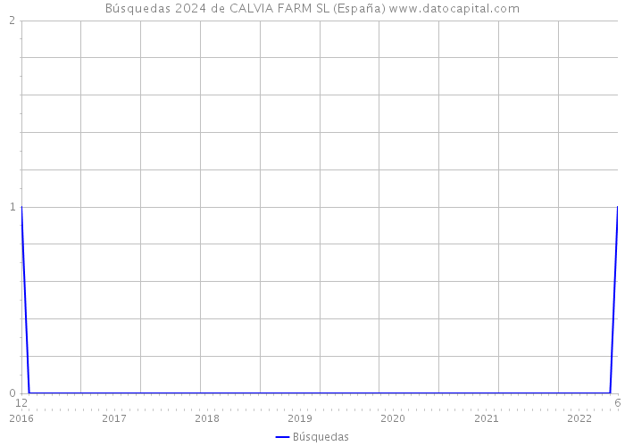 Búsquedas 2024 de CALVIA FARM SL (España) 