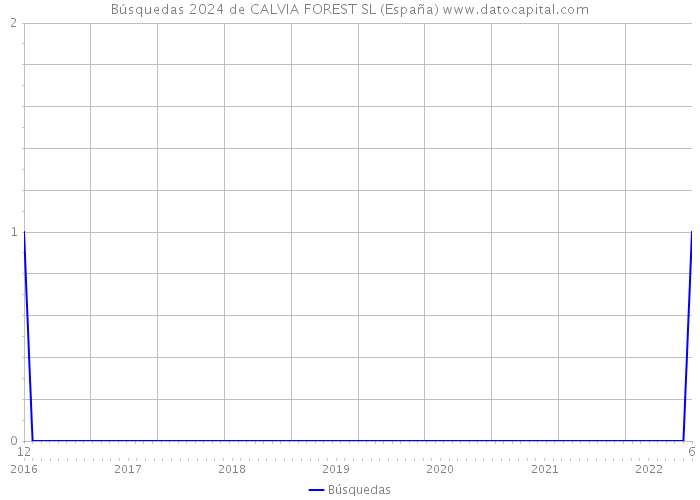 Búsquedas 2024 de CALVIA FOREST SL (España) 
