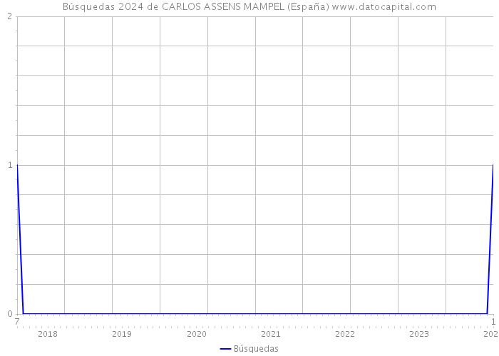 Búsquedas 2024 de CARLOS ASSENS MAMPEL (España) 