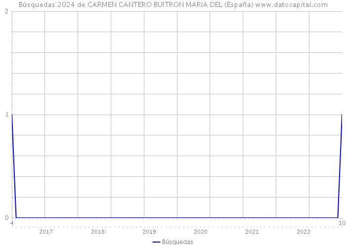 Búsquedas 2024 de CARMEN CANTERO BUITRON MARIA DEL (España) 