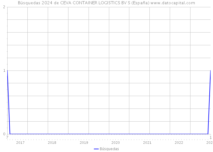 Búsquedas 2024 de CEVA CONTAINER LOGISTICS BV S (España) 