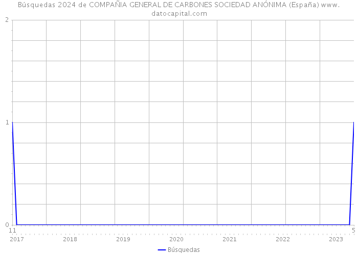Búsquedas 2024 de COMPAÑIA GENERAL DE CARBONES SOCIEDAD ANÓNIMA (España) 