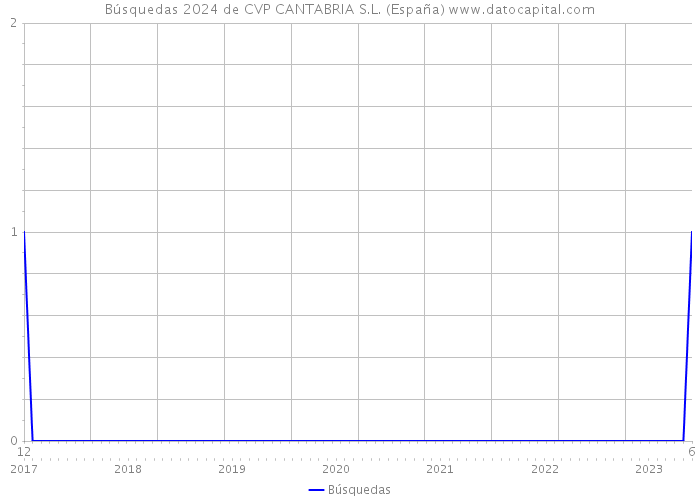 Búsquedas 2024 de CVP CANTABRIA S.L. (España) 