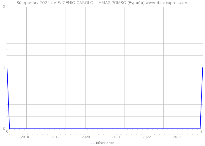 Búsquedas 2024 de EUGENIO CAROLO LLAMAS POMBO (España) 