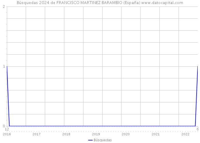 Búsquedas 2024 de FRANCISCO MARTINEZ BARAMBIO (España) 