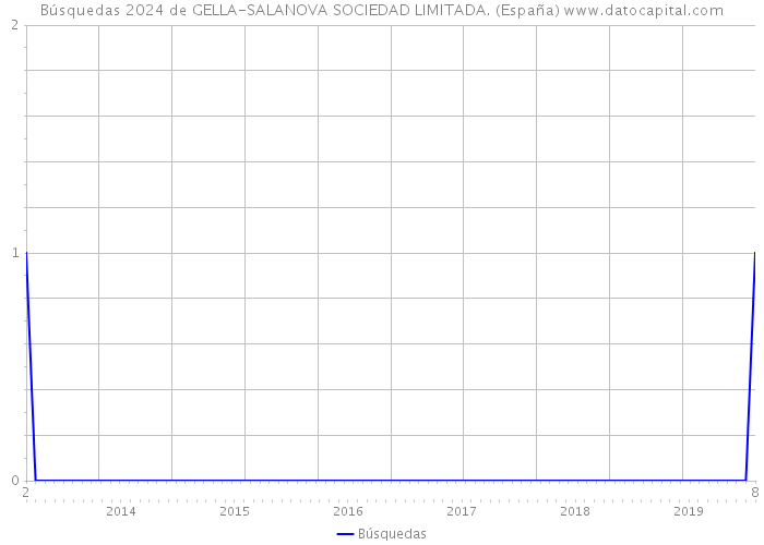 Búsquedas 2024 de GELLA-SALANOVA SOCIEDAD LIMITADA. (España) 