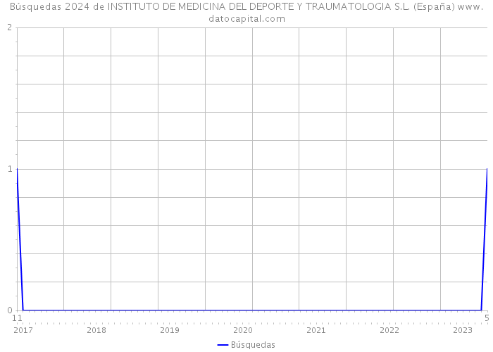 Búsquedas 2024 de INSTITUTO DE MEDICINA DEL DEPORTE Y TRAUMATOLOGIA S.L. (España) 