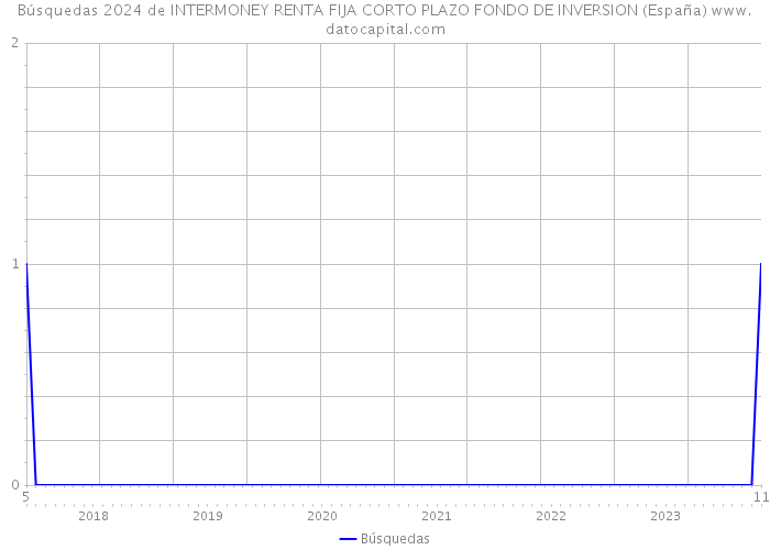 Búsquedas 2024 de INTERMONEY RENTA FIJA CORTO PLAZO FONDO DE INVERSION (España) 
