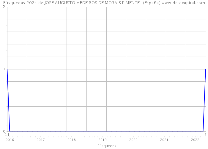 Búsquedas 2024 de JOSE AUGUSTO MEDEIROS DE MORAIS PIMENTEL (España) 