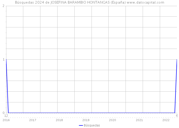 Búsquedas 2024 de JOSEFINA BARAMBIO HONTANGAS (España) 