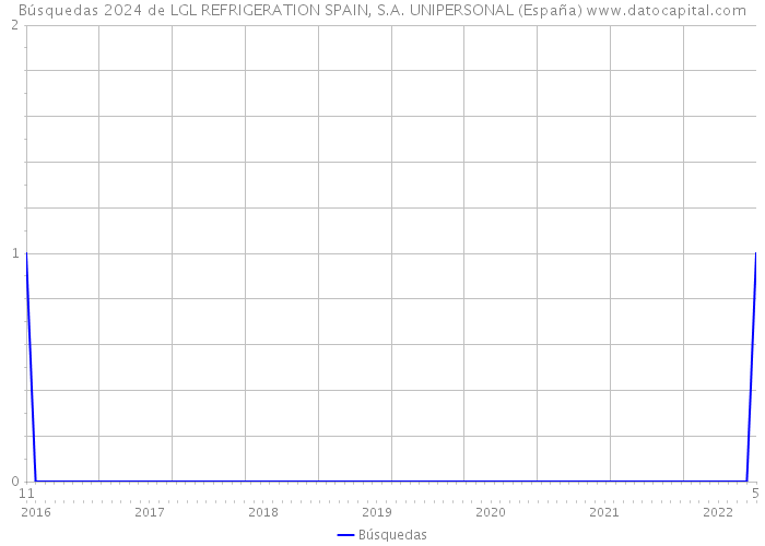 Búsquedas 2024 de LGL REFRIGERATION SPAIN, S.A. UNIPERSONAL (España) 