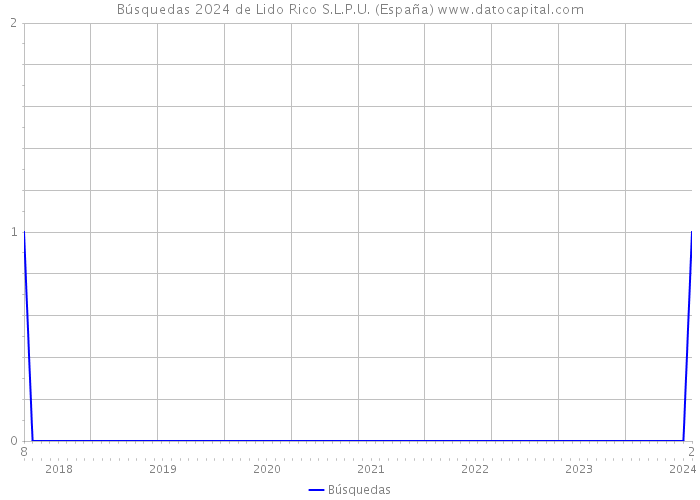 Búsquedas 2024 de Lido Rico S.L.P.U. (España) 