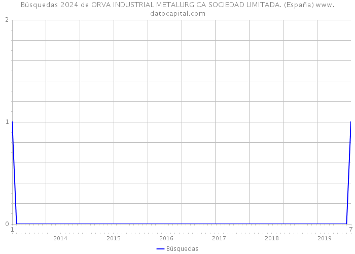 Búsquedas 2024 de ORVA INDUSTRIAL METALURGICA SOCIEDAD LIMITADA. (España) 