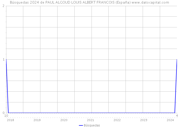 Búsquedas 2024 de PAUL ALGOUD LOUIS ALBERT FRANCOIS (España) 