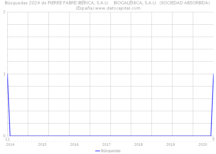 Búsquedas 2024 de PIERRE FABRE IBÉRICA, S.A.U. BIOGALÉNICA, S.A.U. (SOCIEDAD ABSORBIDA) (España) 