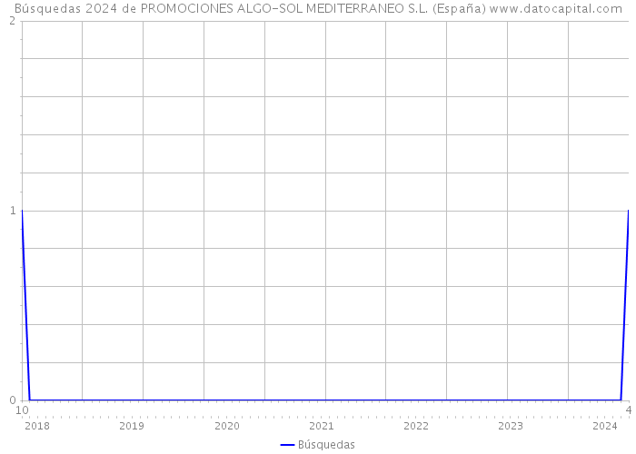Búsquedas 2024 de PROMOCIONES ALGO-SOL MEDITERRANEO S.L. (España) 