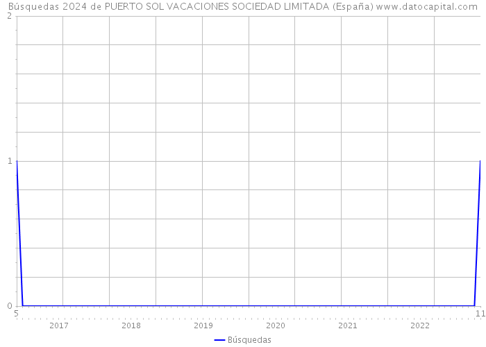 Búsquedas 2024 de PUERTO SOL VACACIONES SOCIEDAD LIMITADA (España) 