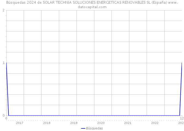 Búsquedas 2024 de SOLAR TECHNIA SOLUCIONES ENERGETICAS RENOVABLES SL (España) 