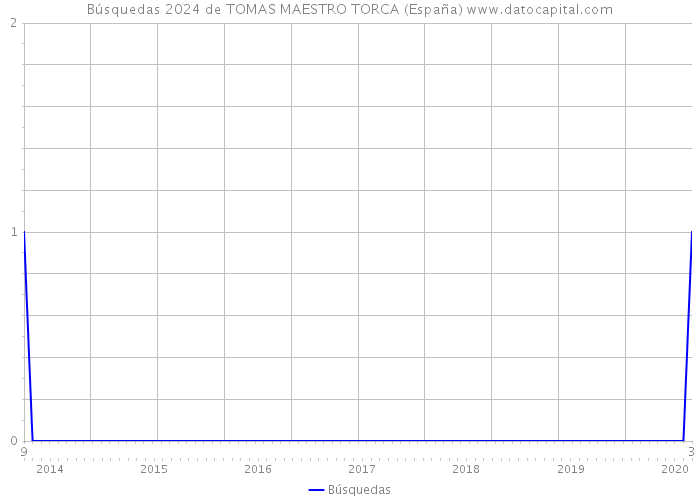 Búsquedas 2024 de TOMAS MAESTRO TORCA (España) 