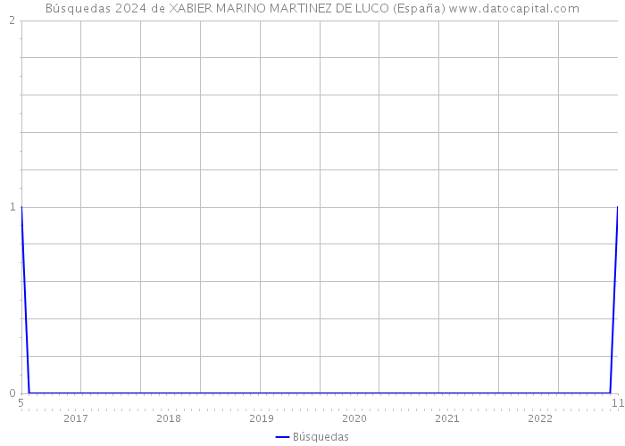 Búsquedas 2024 de XABIER MARINO MARTINEZ DE LUCO (España) 