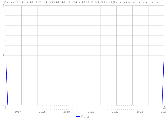 Visitas 2024 de AGLOMERADOS ALBACETE SA Y AGLOMERADOS LO (España) 
